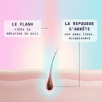 Comment fonctionne l'épilation à la lumière pulsée : le flash cible la mélanine du poil et la repousse s'arrête