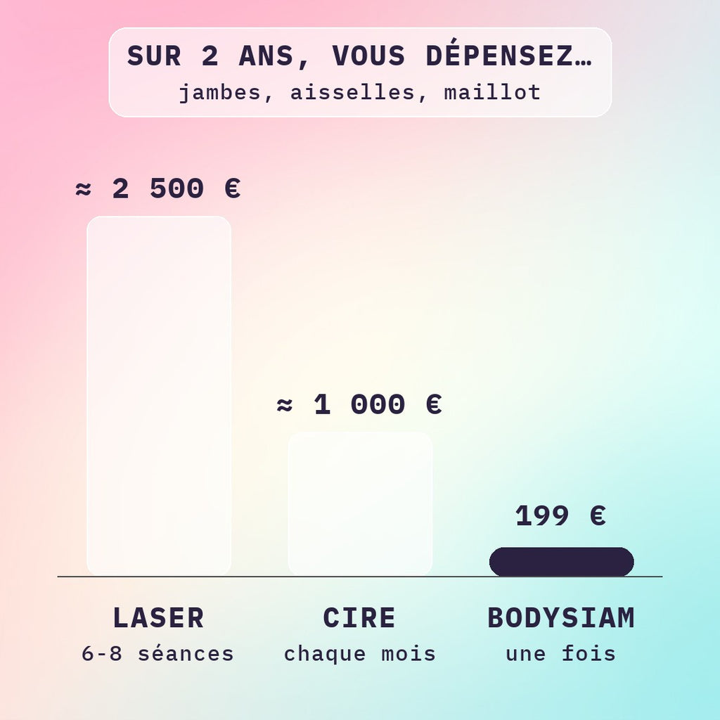 Coût de l'épilation sur 2 ans : laser en centre, cire en institut et épilateur à lumière pulsée Bodysiam