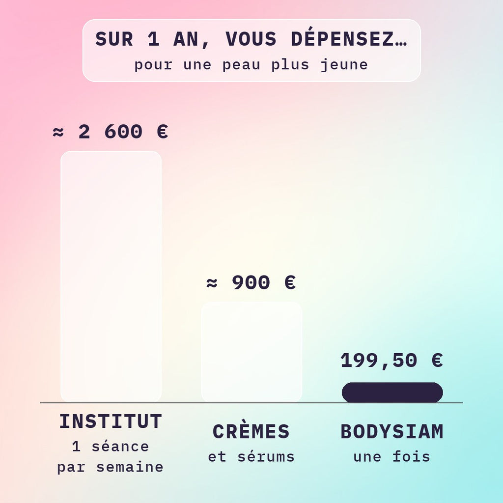 Coût sur 1 an : séances LED en institut, crèmes anti-âge et masque LED Bodysiam
