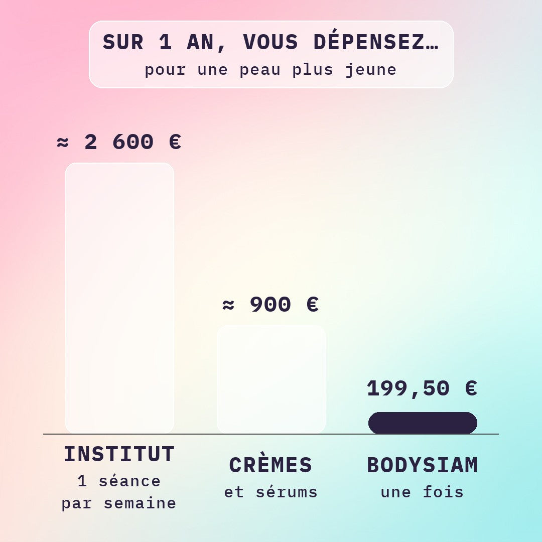 Coût sur 1 an : séances LED en institut, crèmes anti-âge et masque LED Bodysiam