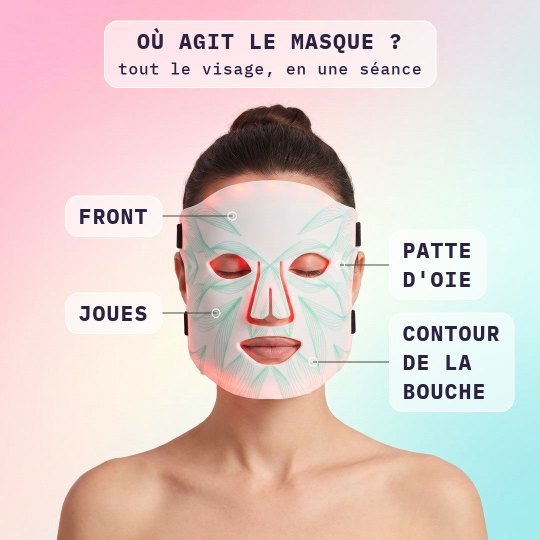 Zones traitées par le masque LED visage Bodysiam : front, joues, patte d'oie, contour de la bouche